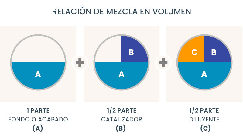SOLVENLAC Relación de mezcla Poliuretano